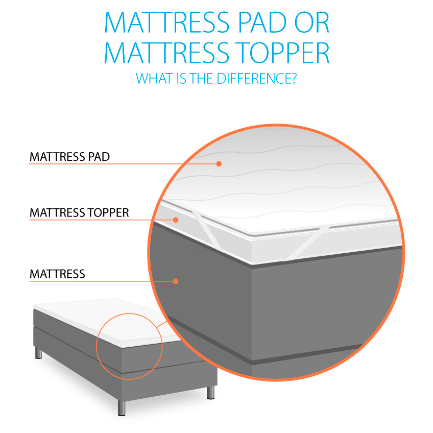 Illustration showing mattress pad, mattress topper and mattress